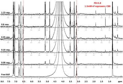 Cucurbituril—assisted sensitive fluorescence detection and quantitation of naproxen drug in wastewater samples: Guest-host characterization and HPLC investigation